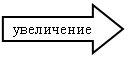 Стрелка вправо: увеличение