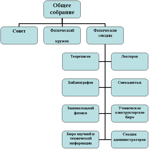 Организационная диаграмма