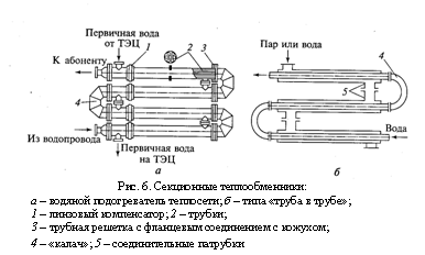 Подпись:
Рис. 6. Секционные теплообменники:
а – водяной подогреватель теплосети; б – типа «труба в трубе»;
1 – линзовый компенсатор; 2 – трубки;
3 – трубная решетка с фланцевым соединением с кожухом;
4 – «калач»; 5 – соединительные патрубки