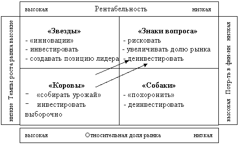Подпись: высокая Потр-ть в фин-ии низкая ,Подпись: низкие Темпы роста рынка высокие