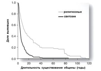 Выживаемость