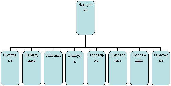 Организационная диаграмма