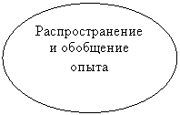 Овал: Распространение и обобщение опыта