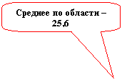 Скругленная прямоугольная выноска: Среднее по области – 25,6
