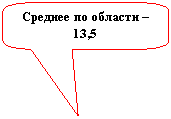 Скругленная прямоугольная выноска: Среднее по области – 13,5