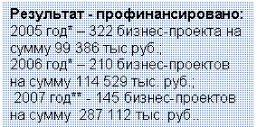 Подпись: Результат - профинансировано:
2005 год* – 322 бизнес-проекта на суммутыс.руб.;
2006 год* – 210 бизнес-проектов на сумму тыс. руб.;
2007 год** - 145 бизнес-проектов на сумму тыс. руб..