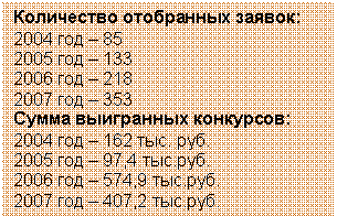 Подпись: Количество отобранных заявок:
2004 год – 85
2005 год – 133
2006 год – 218
2007 год – 353
Сумма выигранных конкурсов:
2004 год – 162 тыс. руб.
2005 год – 97,4 тыс.руб.
2006 год – 574,9 тыс.руб.
2007 год – 407,2 тыс.руб.