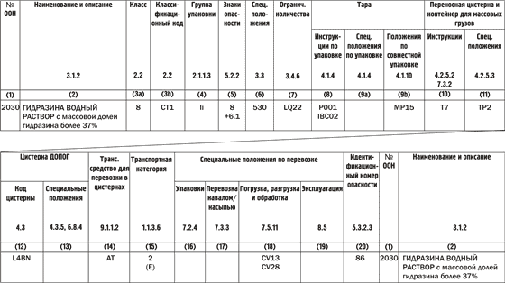 Таблица А главы 3.2 ДОПОГ - Перечень опасных грузов