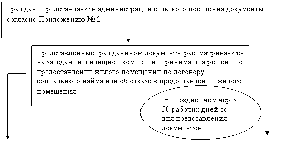 Подпись: Представленные гражданином документы рассматриваются на заседании жилищной комиссии. Принимается решение о предоставлении жилого помещении по договору социального найма или об отказе в предоставлении жилого помещения