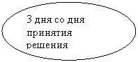Овал: 3 дня со дня принятия решения