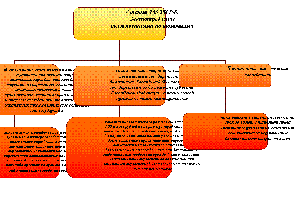 Организационная диаграмма