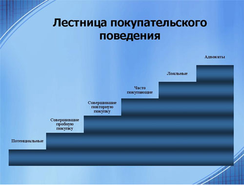 Описание: Лестница покупательского поведения