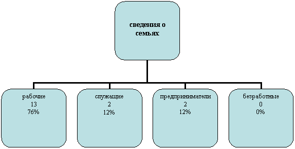 Организационная диаграмма