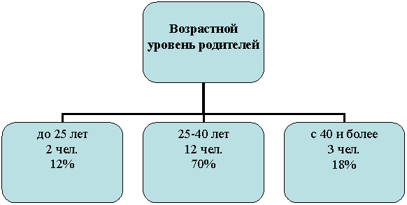 Организационная диаграмма
