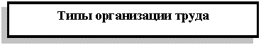 Подпись: Типы организации труда