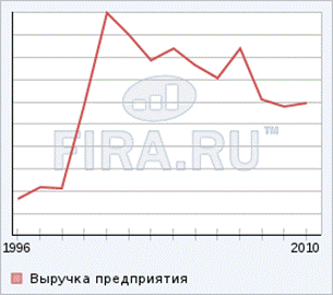http://*****/static/images/revenue/graph_2_1998.png