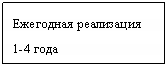 Подпись: Ежегодная реализация
1-4 года