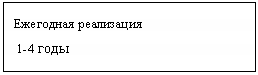 Подпись: Ежегодная реализация
1-4 годы