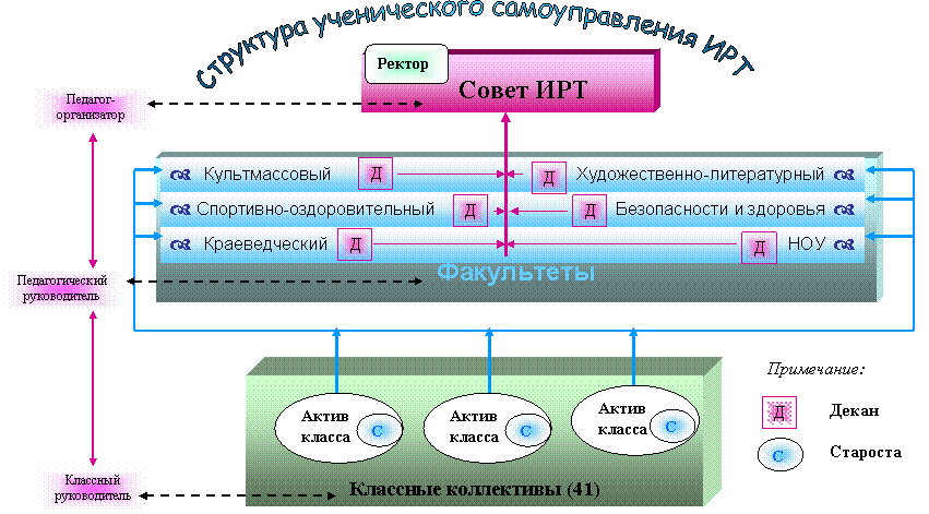 Структура ученического самоуправления ИРТ
