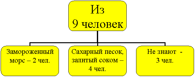 Организационная диаграмма