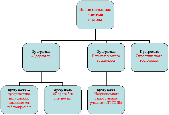 Организационная диаграмма
