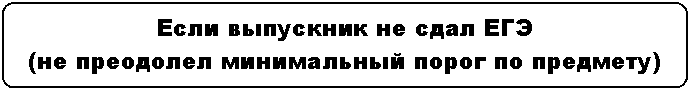 Блок-схема: альтернативный процесс: Если выпускник не сдал ЕГЭ
(не преодолел минимальный порог по предмету)