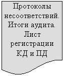 Блок-схема: документ: Протоколы несоответствий. Итоги аудита. Лист регистрации
КД и ПД