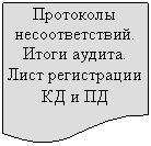 Блок-схема: документ: Протоколы несоответствий. Итоги аудита. Лист регистрации КД и ПД
