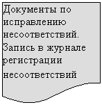 Блок-схема: документ: Документы по
исправлению несоответствий. Запись в журнале регистрации несоответствий
