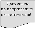 Блок-схема: документ: Документы
по исправлению несоответствий