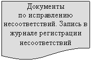 Блок-схема: документ: Документы
по исправлению несоответствий. Запись в журнале регистрации несоответствий