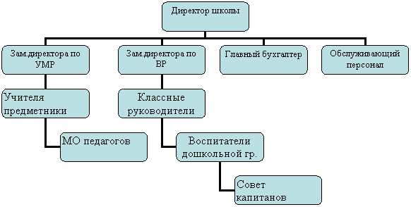 Организационная диаграмма