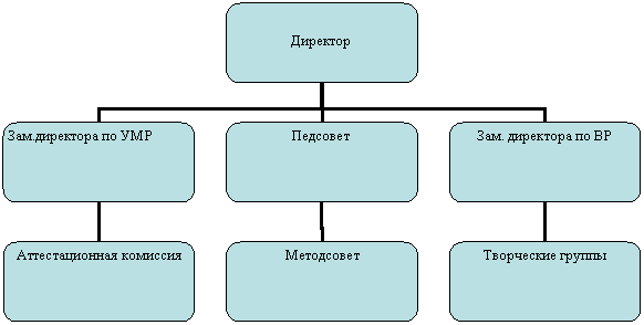 Организационная диаграмма