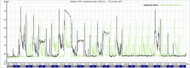 Tushino_470-694_cable_(green)_and_terrestrial_(black)
