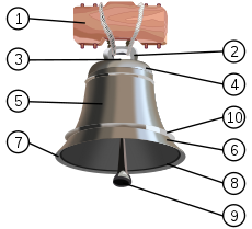 http://upload.wikimedia.org/wikipedia/commons/thumb/b/b7/Parts_of_a_Bell.svg/230px-Parts_of_a_Bell.svg.png