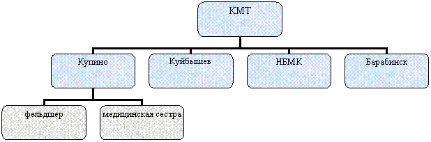 Организационная диаграмма