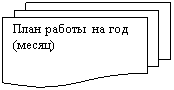 Блок-схема: несколько документов: План работы на год (месяц)