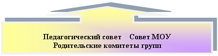 Выноска со стрелкой вверх: Педагогический совет Совет МОУ
Родительские комитеты групп