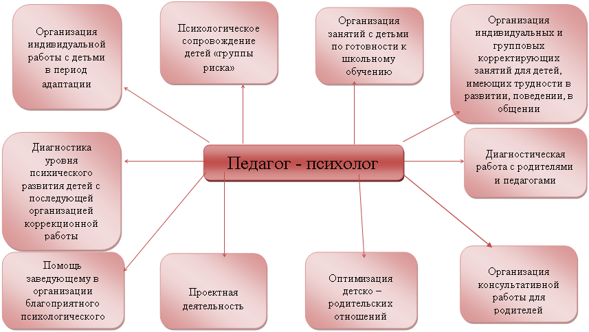 Скругленный прямоугольник: Педагог - психолог