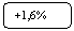 ����������� �������������: +1,6%