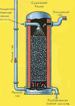 Осушка печного газа от паров воды