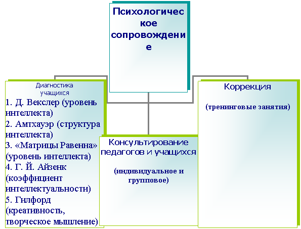 Организационная диаграмма
