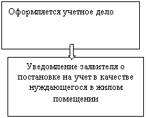 Подпись: Уведомление заявителя о постановке на учет в качестве нуждающегося в жилом помещении