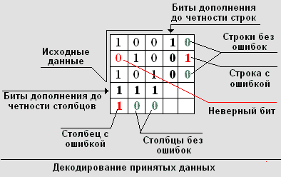 Декодирование принятых данных