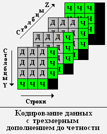 Кодирвоание данных с трехмерным дополнением до четности