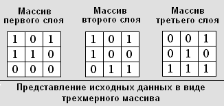 Представление