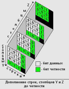 Дополнение строк, столбцов Y и Z до четности
