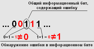 Обнаружение ошибки в информационном бите
