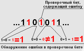 Обнаружение ошибки в проверочном бите
