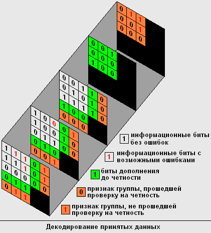 Декодирование принятых данных